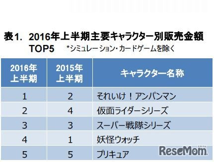 2016年上半期主要キャラクター別販売金額TOP5