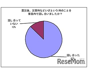 震災後、災害時などいざという時のことを家庭内で話し合いましたか？