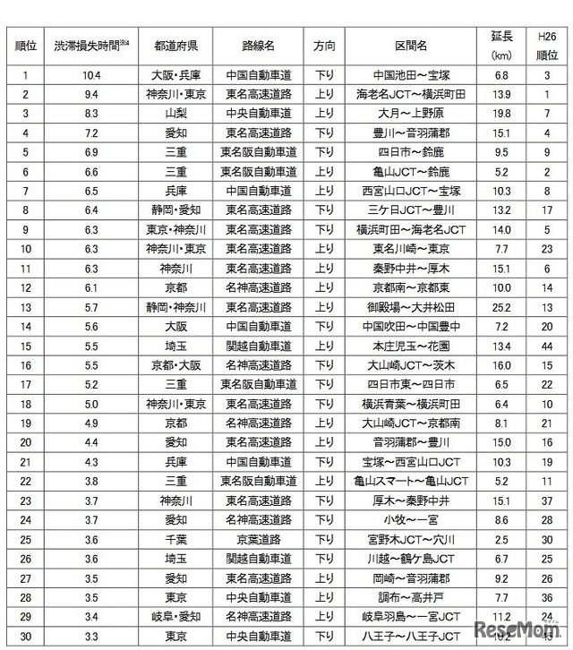高速道路の渋滞ランキング（1～30位）