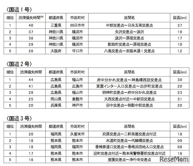 直轄国道の路線別の渋滞ランキング（国道1～3号）