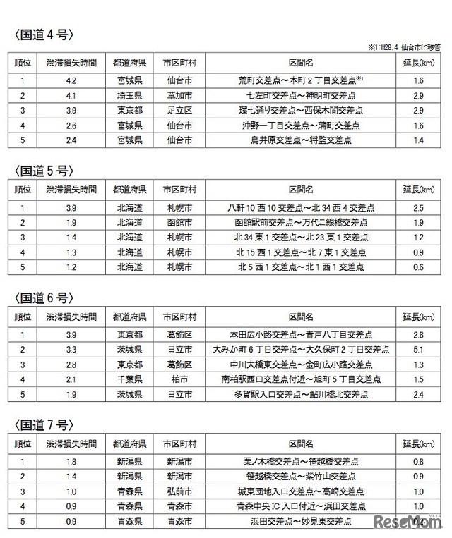 直轄国道の路線別の渋滞ランキング（国道4～7号）