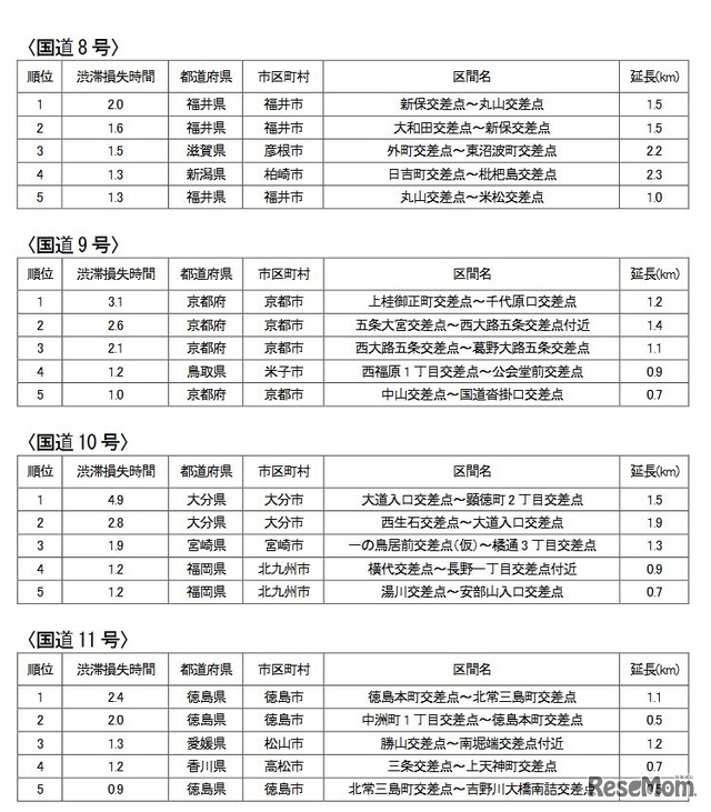 直轄国道の路線別の渋滞ランキング（国道8～11号）