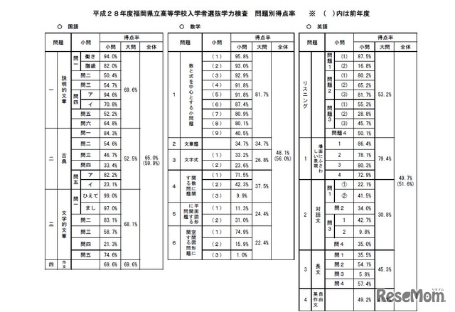 問題別得点率（一部）