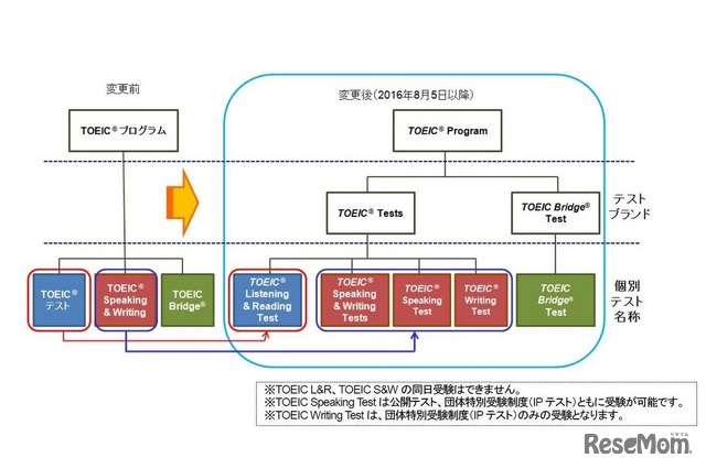 TOEIC Program 体系図