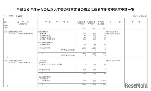 平成29年度からの私立大学等の収容定員の増加に係る学則変更認可申請一覧（一部）