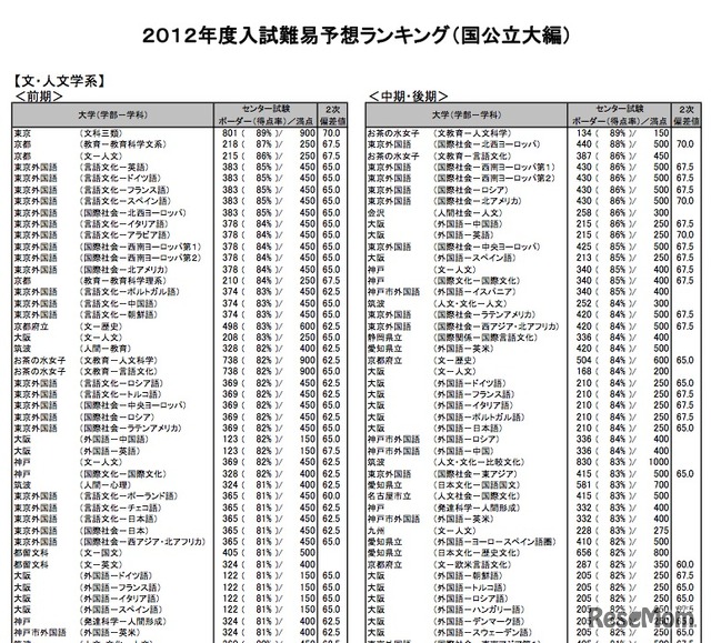 2012年度入試難易予想ランキング