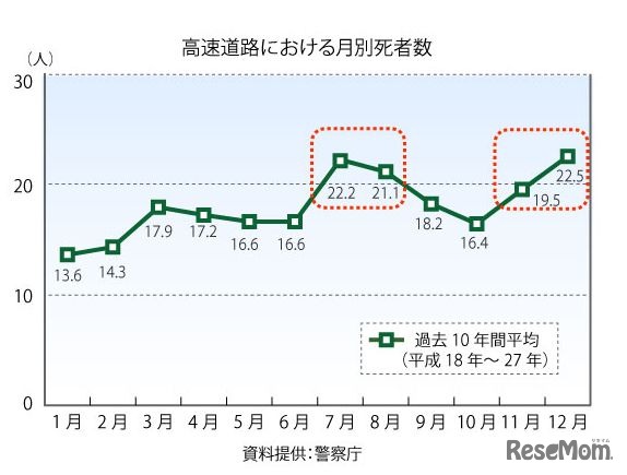 高速道路における月別死者数