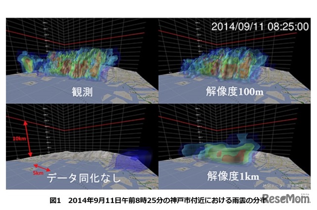 左上：フェーズドアレイ気象レーダの実測データ　左下：データ同化をしないシミュレーションの結果　右上：解像度100mの「ビッグデータ同化」によるシミュレーション結果　右下：解像度1kmのデータ同化によるシミュレーション結果