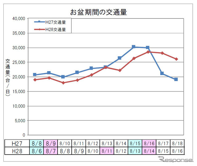 お盆期間の交通量（上り線）