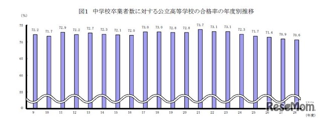 中学校卒業者に対する公立高校の合格率の年度別推移