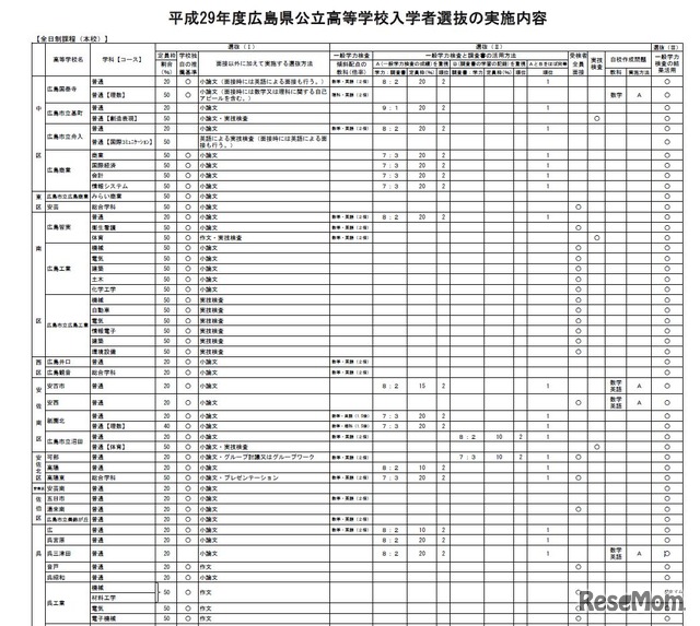 平成29年度広島県公立高等学校入学者選抜の実施内容（一部）