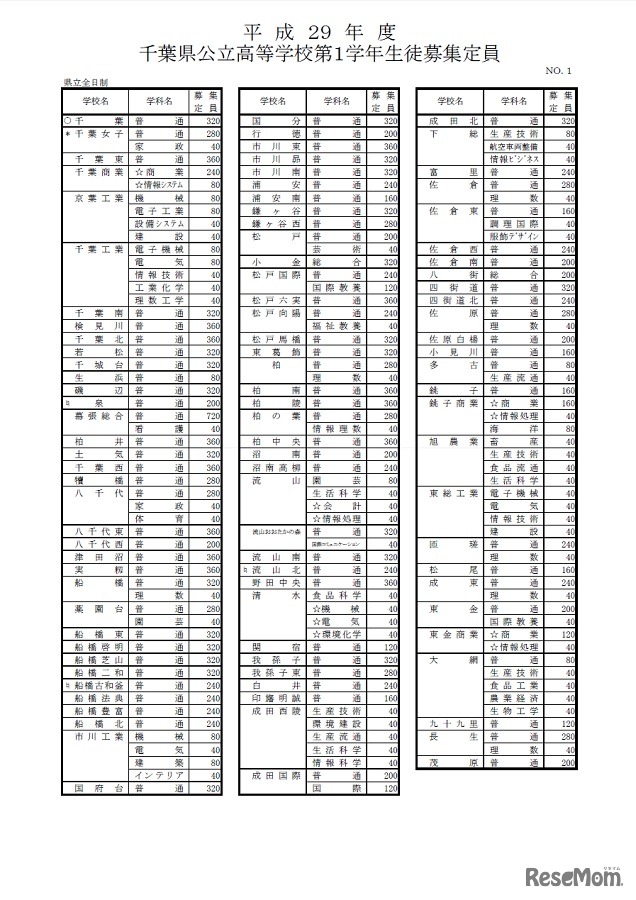 平成29年度千葉県公立高等学校第1学年募集定員