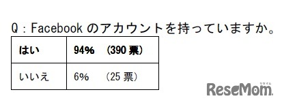 Facebook のアカウントを持っていますか