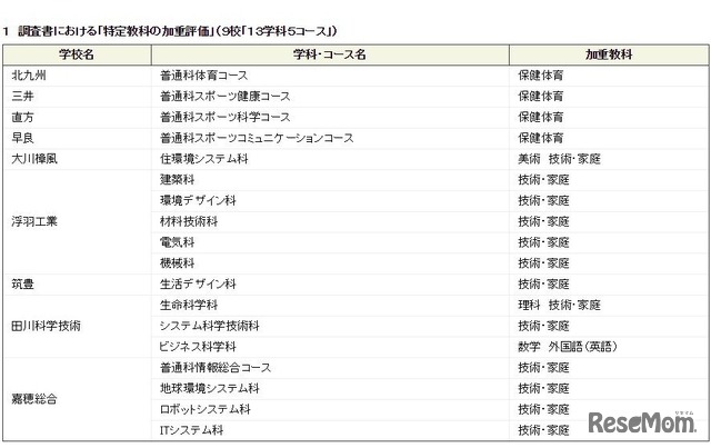 調査書における「特定教科の加重評価」実施校