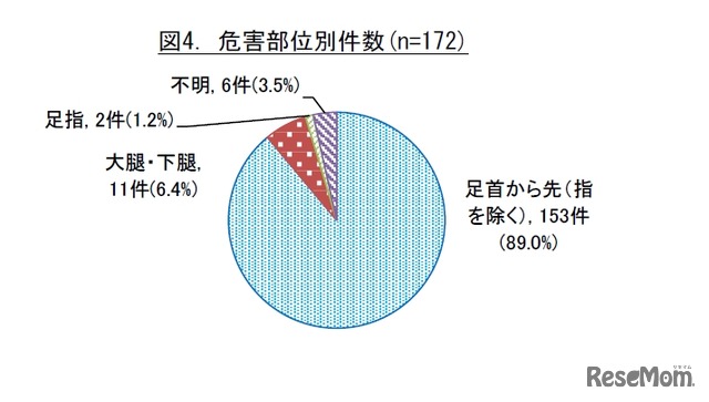 危害部位別件数