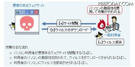 “ドライブ・バイ・ダウンロード”攻撃のイメージ