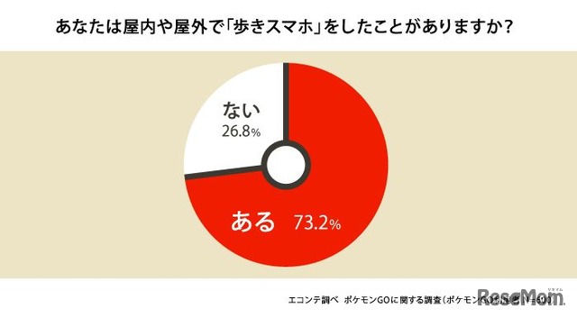 歩きスマホをしたことがありますか？