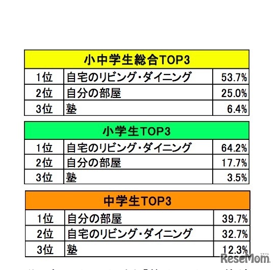 普段、学校以外で勉強している場所（単一回答）