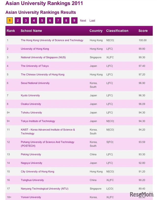 Asian University Rankings 2011