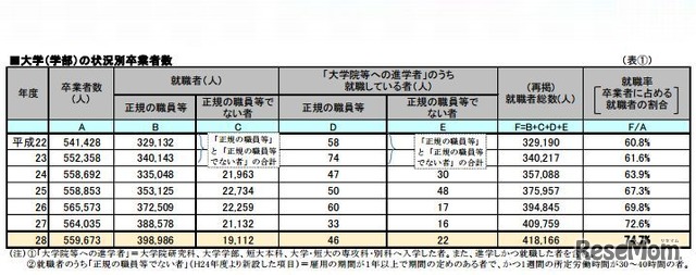 大学（学部）の状況別卒業者数