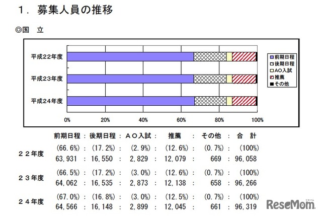 募集人員の推移（国立）