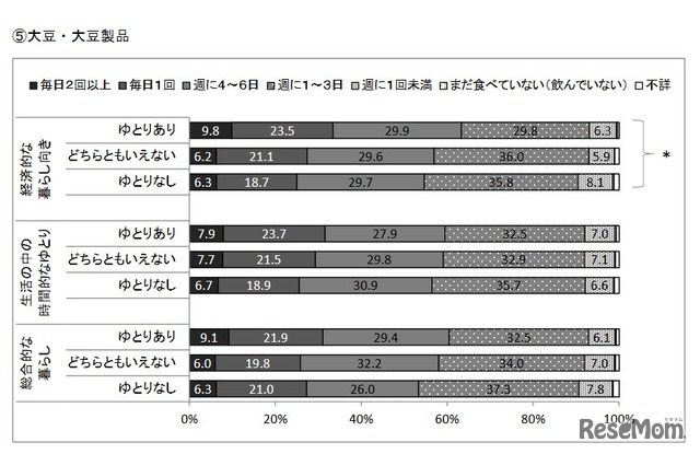 社会経済的要因と大豆・大豆製品の摂取頻度