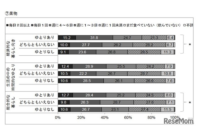 社会経済的要因と果物の摂取頻度