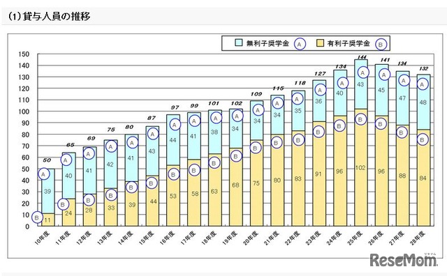 奨学金事業の貸与人員の推移