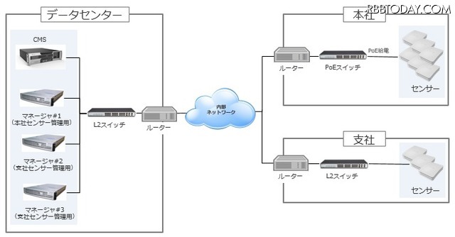 システム構成例。管理下にない無線LAN環境を高速で遮断する。既存Wi-Fi設備やネットワークから独立したシステムとして動作できる点も特徴としている（画像はプレスリリースより）