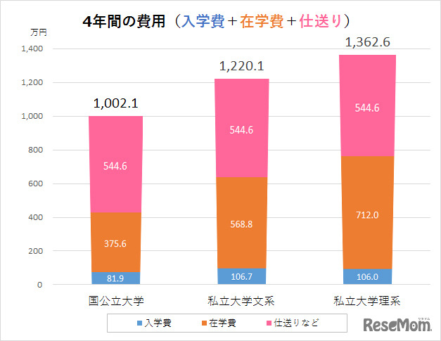 グラフ3：4年間の費用：入学費＋在学費＋仕送り（日本政策金融公庫、平成27年度資料より作成）