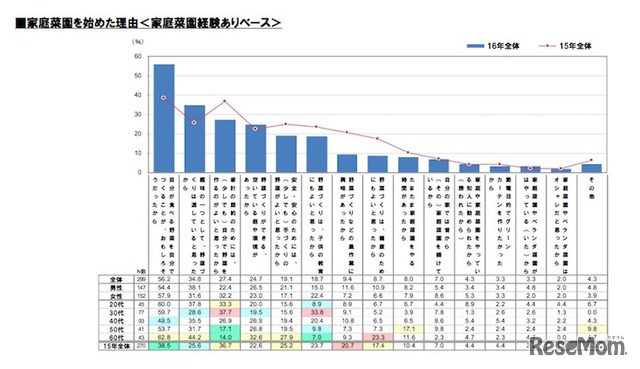 家庭菜園を始めた理由