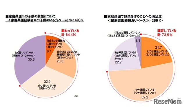 家庭菜園への子どもの参加について