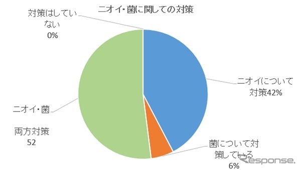 カーメイトが家庭内のニオイと雑菌に関する意識調査の結果を発表