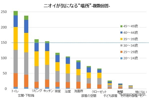 カーメイトが家庭内のニオイと雑菌に関する意識調査の結果を発表