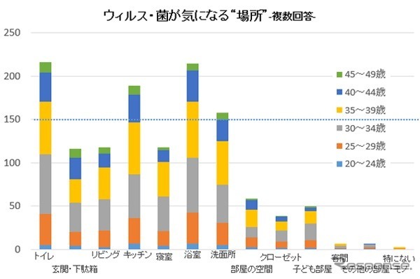 カーメイトが家庭内のニオイと雑菌に関する意識調査の結果を発表