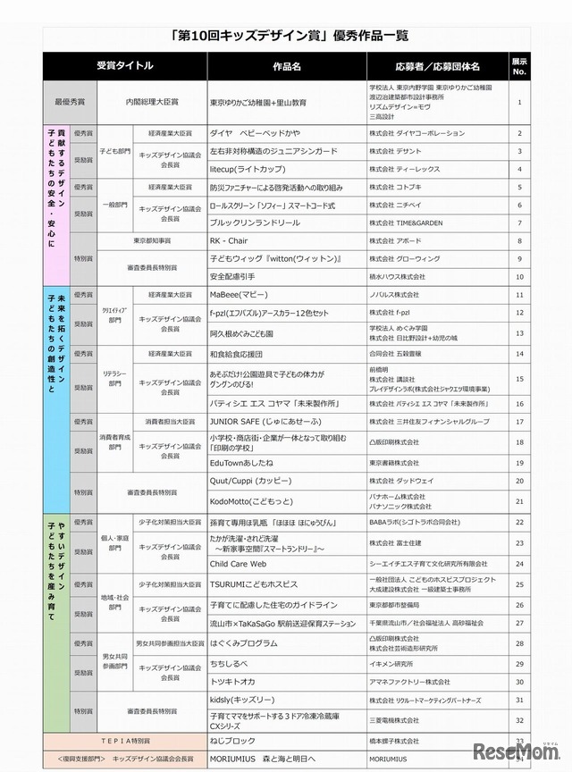 第10回　キッズデザイン賞　優秀作品一覧（受賞タイトル／作品名／応募者・応募団体名）