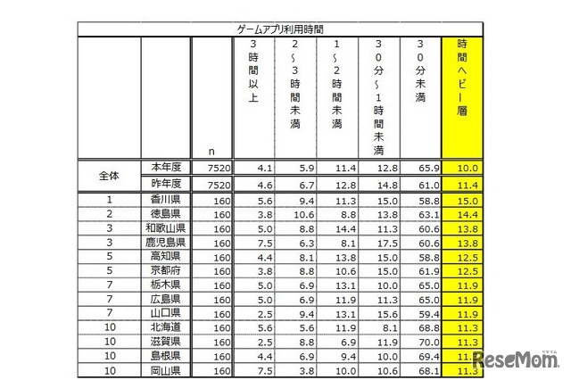 1日平均のアプリ（ゲームのみ）利用時間