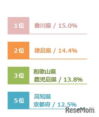 時間ヘビー層スコア都道府県ランキング（1～5位）