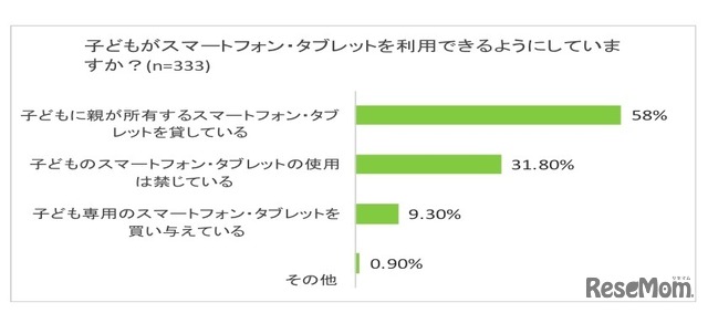 子どもがスマートフォン・タブレットを利用できるしているか？