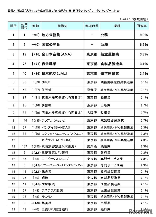 大学1・2年生が就職したいと思う企業・業種ランキングベスト20　出典：リスクモンスター