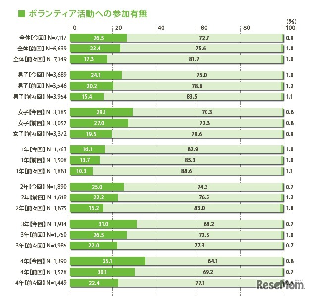 ボランティア活動への参加有無