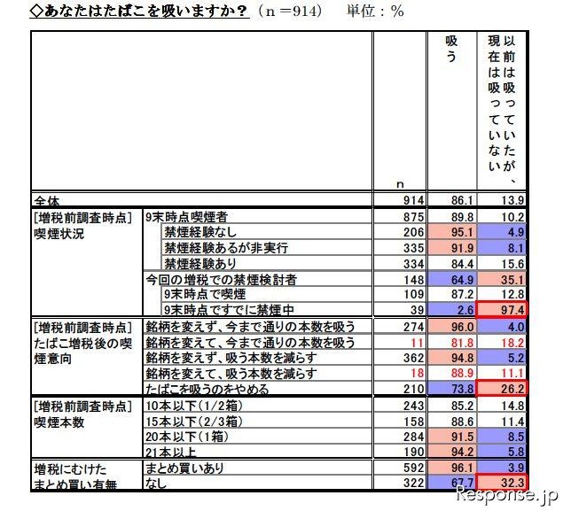 楽天 たばこ税増税に関する調査