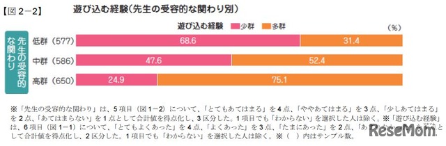 遊び込む経験（先生の受容的な関わり別）