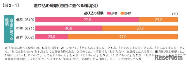 遊び込む経験（自由に遊べる環境別）