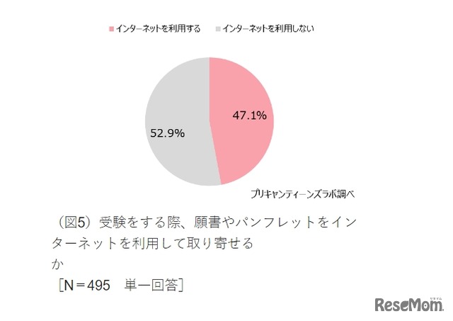 受験をする際、願書やパンフレットをインターネットを利用して取り寄せるか