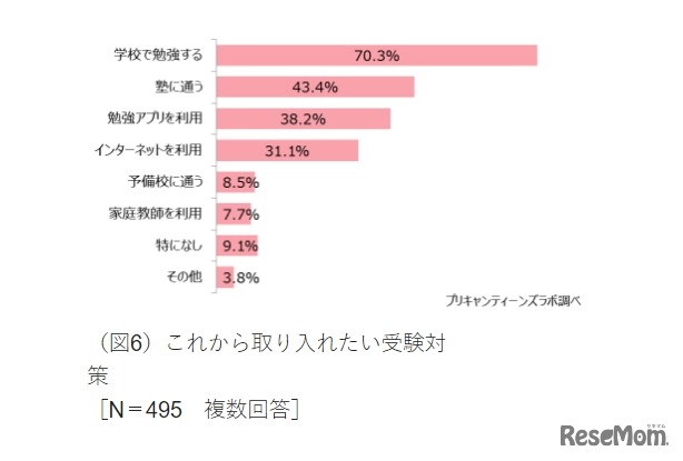 これから取り入れたい受験対策