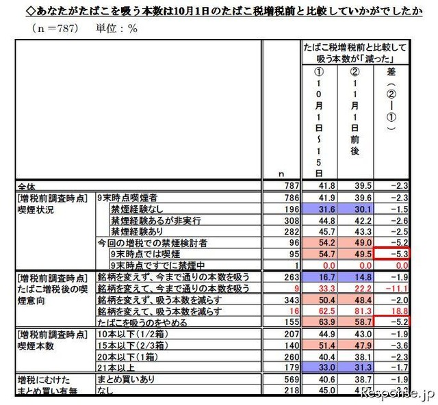 楽天 たばこ税増税に関する調査