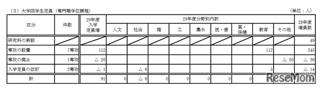 大学院学生定員（専門職学位課程）