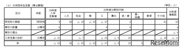 大学院学生定員（博士課程）