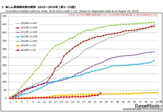 麻疹累積報告数の推移